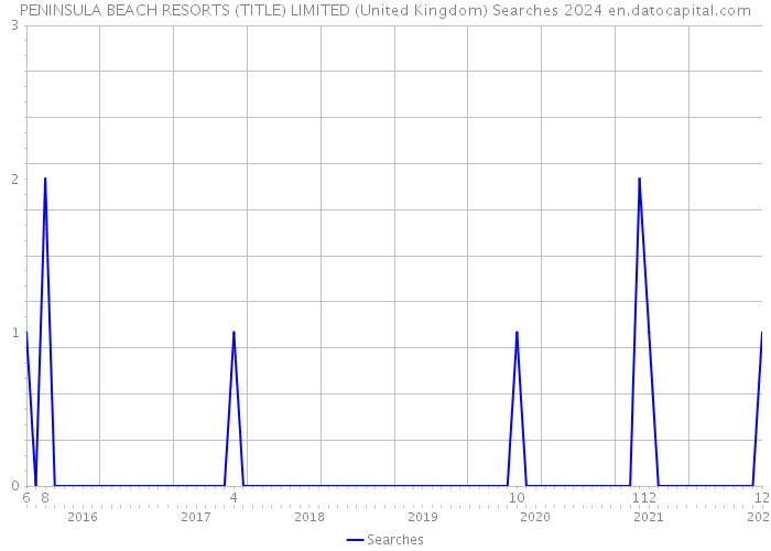 PENINSULA BEACH RESORTS (TITLE) LIMITED (United Kingdom) Searches 2024 