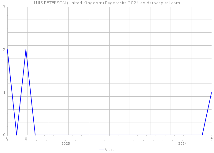 LUIS PETERSON (United Kingdom) Page visits 2024 