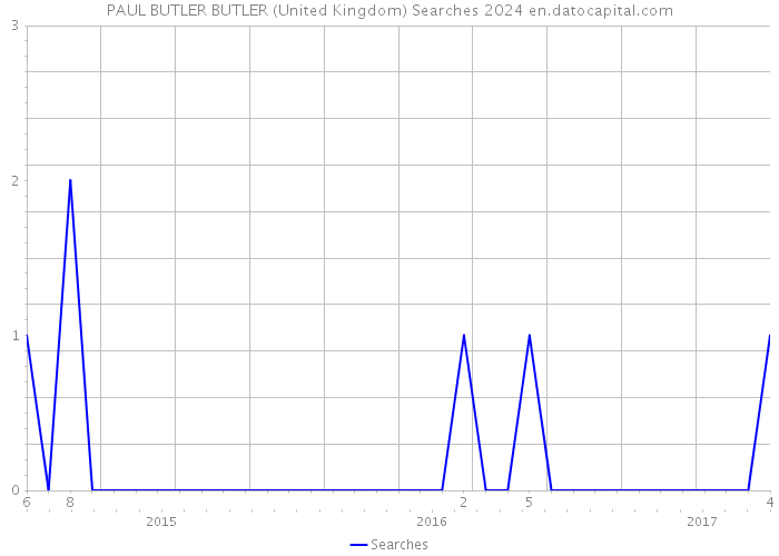 PAUL BUTLER BUTLER (United Kingdom) Searches 2024 