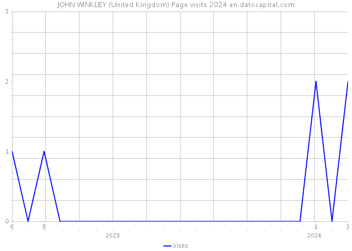 JOHN WINKLEY (United Kingdom) Page visits 2024 