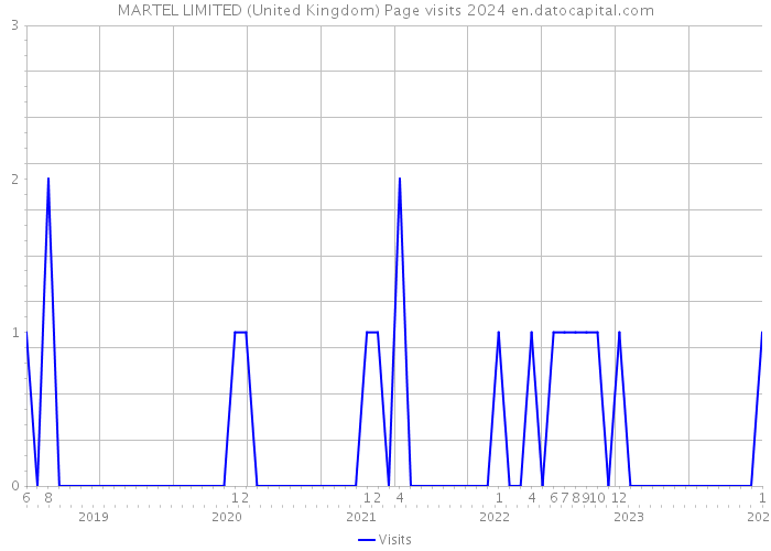 MARTEL LIMITED (United Kingdom) Page visits 2024 