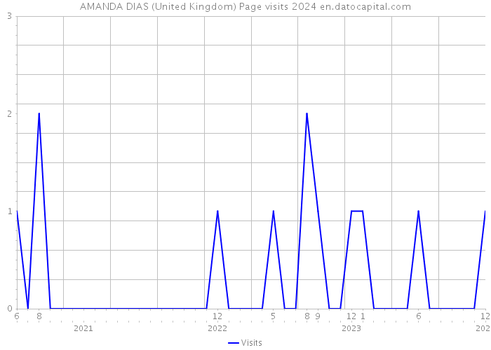 AMANDA DIAS (United Kingdom) Page visits 2024 