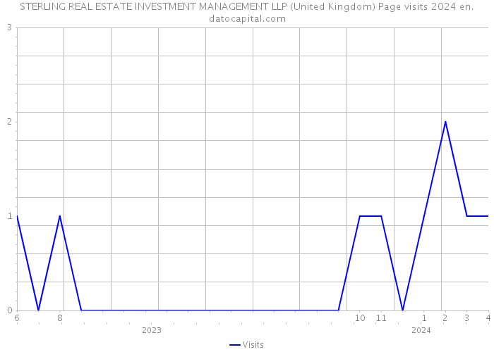 STERLING REAL ESTATE INVESTMENT MANAGEMENT LLP (United Kingdom) Page visits 2024 