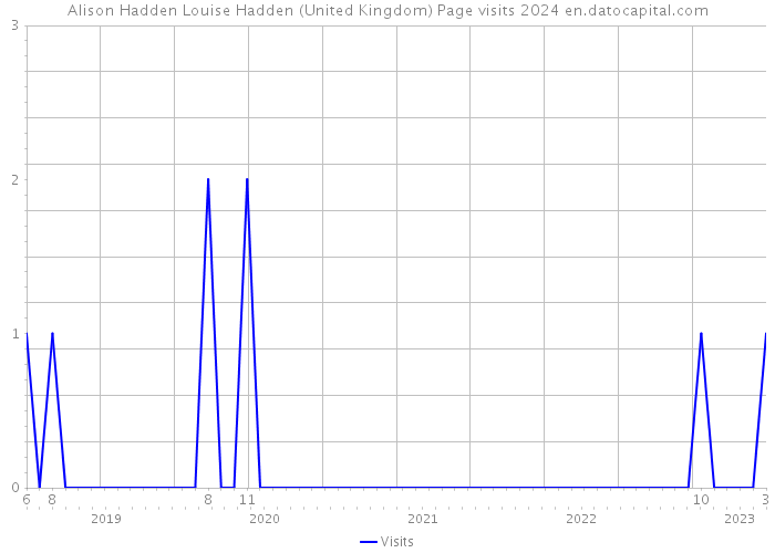 Alison Hadden Louise Hadden (United Kingdom) Page visits 2024 