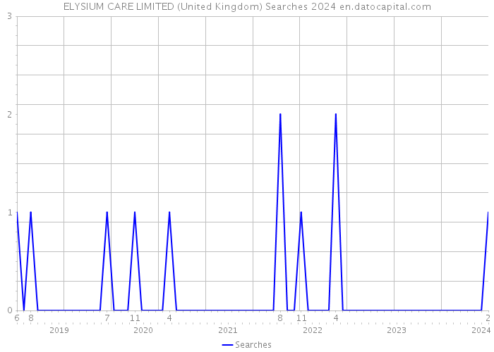 ELYSIUM CARE LIMITED (United Kingdom) Searches 2024 