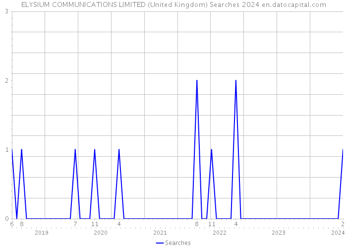 ELYSIUM COMMUNICATIONS LIMITED (United Kingdom) Searches 2024 