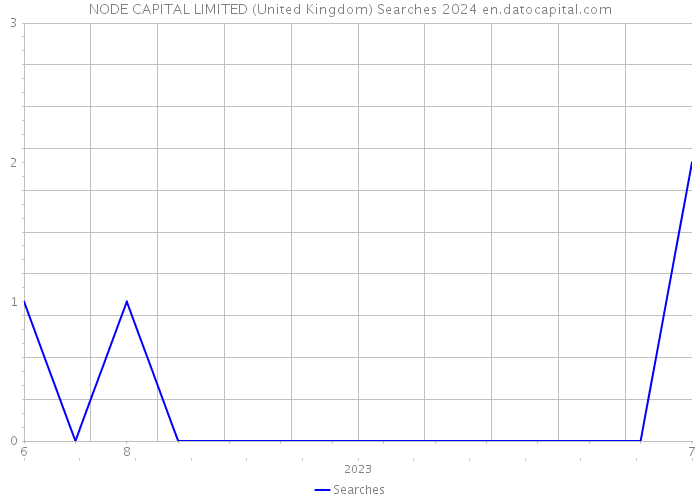 NODE CAPITAL LIMITED (United Kingdom) Searches 2024 