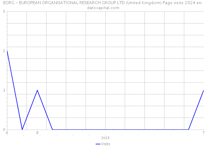 EORG - EUROPEAN ORGANISATIONAL RESEARCH GROUP LTD (United Kingdom) Page visits 2024 
