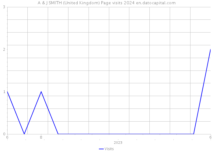 A & J SMITH (United Kingdom) Page visits 2024 