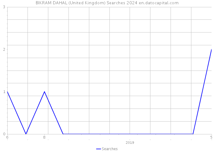 BIKRAM DAHAL (United Kingdom) Searches 2024 