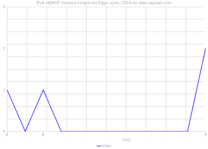 EVA NIJHOF (United Kingdom) Page visits 2024 