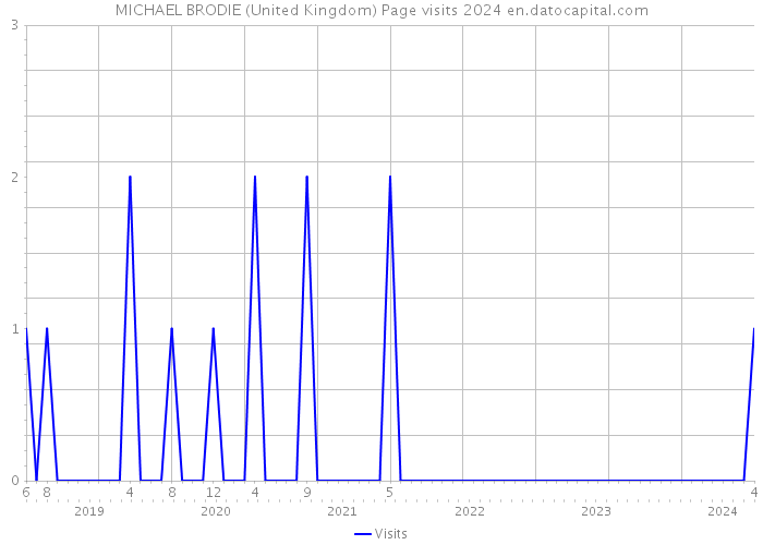 MICHAEL BRODIE (United Kingdom) Page visits 2024 