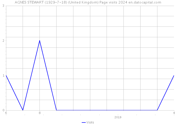 AGNES STEWART (1929-7-18) (United Kingdom) Page visits 2024 