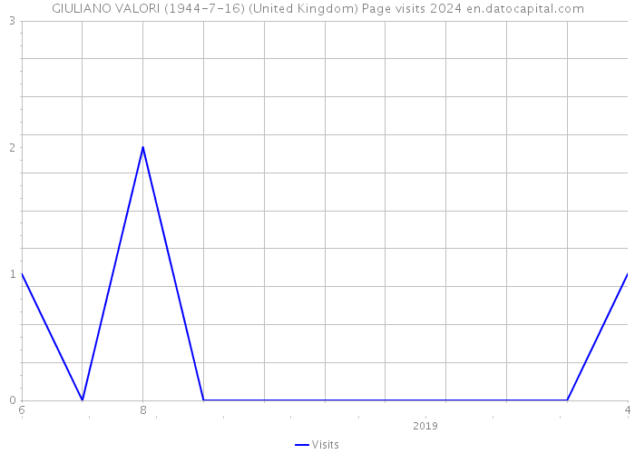GIULIANO VALORI (1944-7-16) (United Kingdom) Page visits 2024 
