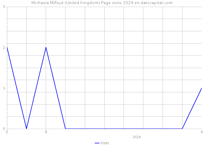Michaela Mifsud (United Kingdom) Page visits 2024 