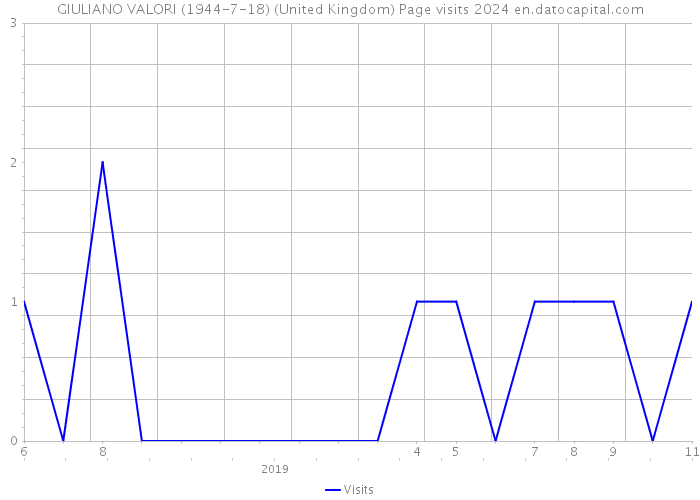 GIULIANO VALORI (1944-7-18) (United Kingdom) Page visits 2024 