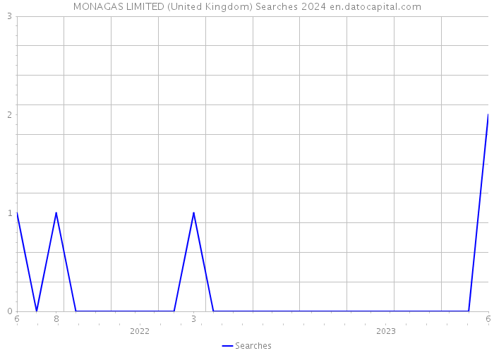 MONAGAS LIMITED (United Kingdom) Searches 2024 