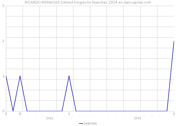 RICARDO MONAGAS (United Kingdom) Searches 2024 