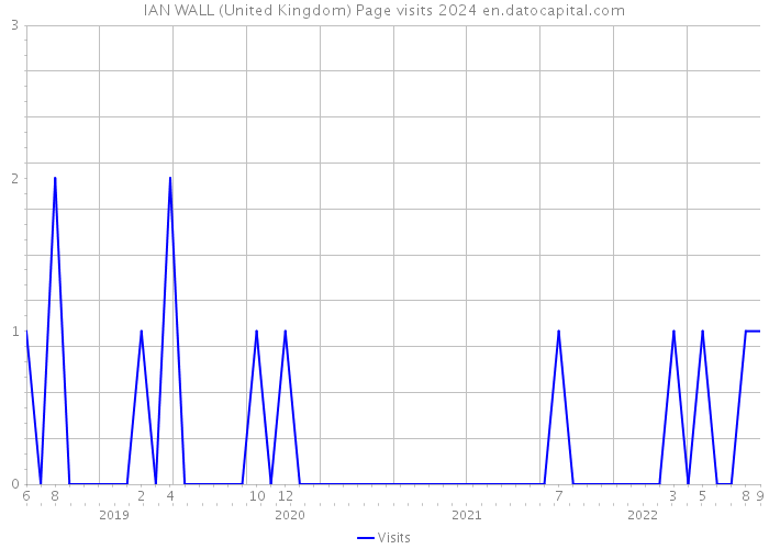 IAN WALL (United Kingdom) Page visits 2024 
