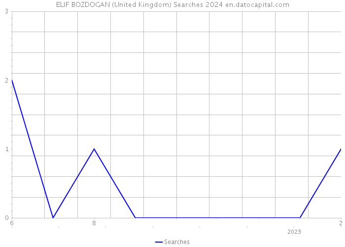 ELIF BOZDOGAN (United Kingdom) Searches 2024 