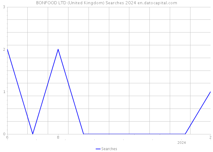 BONFOOD LTD (United Kingdom) Searches 2024 