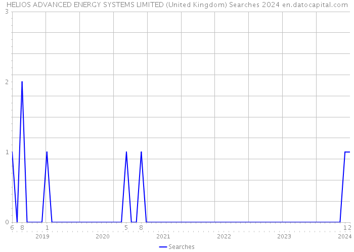 HELIOS ADVANCED ENERGY SYSTEMS LIMITED (United Kingdom) Searches 2024 
