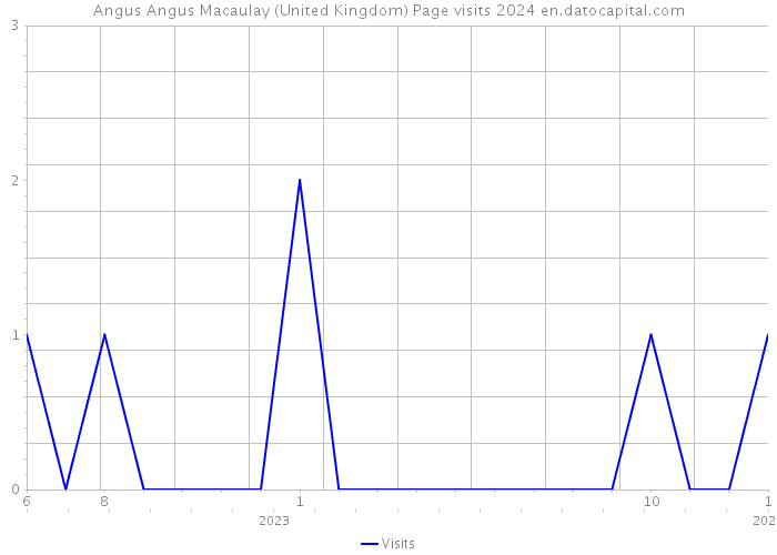 Angus Angus Macaulay (United Kingdom) Page visits 2024 