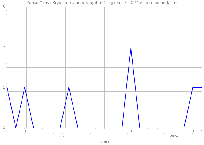 Yahya Yahya Brydson (United Kingdom) Page visits 2024 