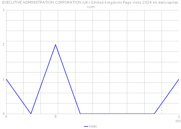 EXECUTIVE ADMINISTRATION CORPORATION (UK) (United Kingdom) Page visits 2024 