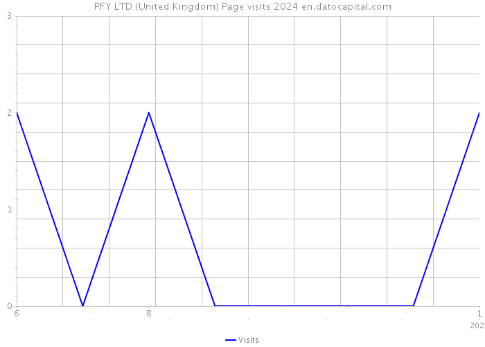PFY LTD (United Kingdom) Page visits 2024 