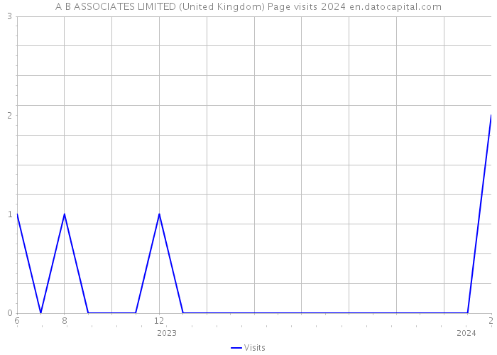 A B ASSOCIATES LIMITED (United Kingdom) Page visits 2024 