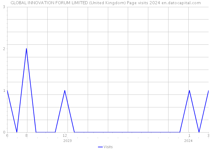 GLOBAL INNOVATION FORUM LIMITED (United Kingdom) Page visits 2024 