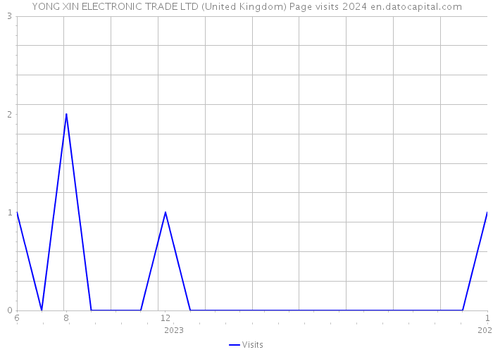 YONG XIN ELECTRONIC TRADE LTD (United Kingdom) Page visits 2024 