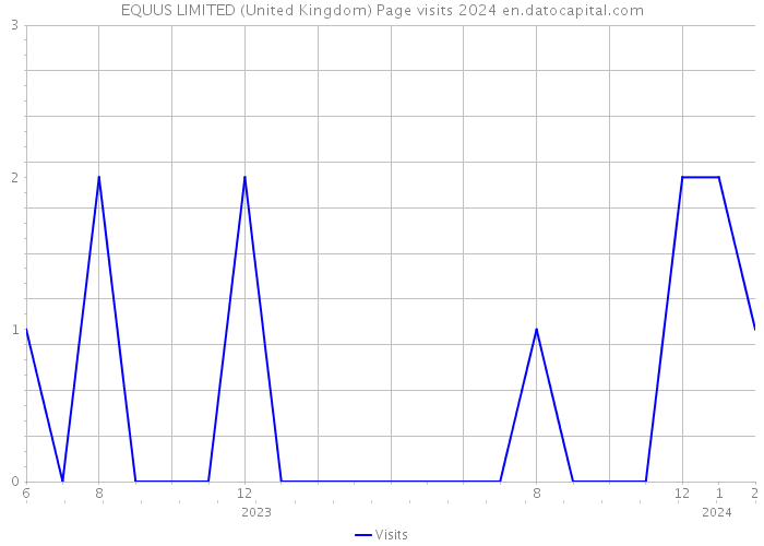EQUUS LIMITED (United Kingdom) Page visits 2024 
