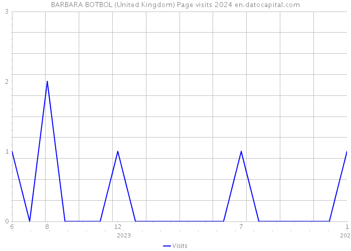 BARBARA BOTBOL (United Kingdom) Page visits 2024 