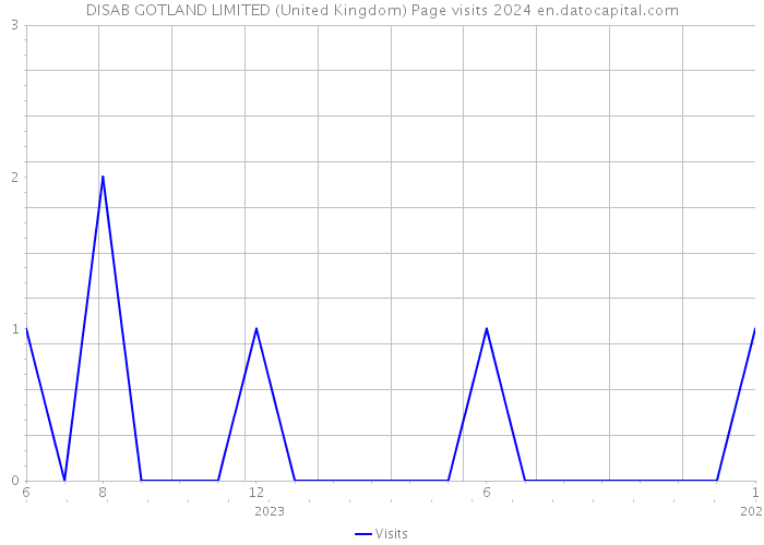 DISAB GOTLAND LIMITED (United Kingdom) Page visits 2024 