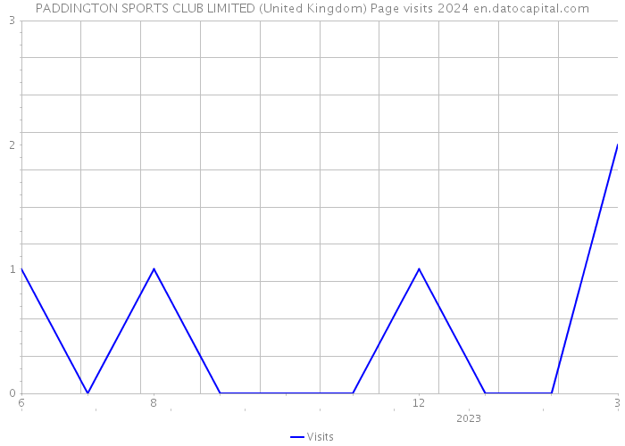 PADDINGTON SPORTS CLUB LIMITED (United Kingdom) Page visits 2024 