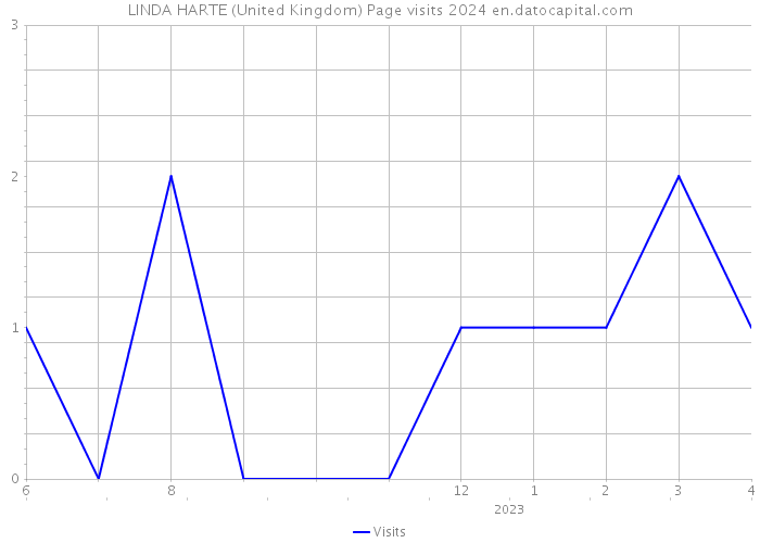 LINDA HARTE (United Kingdom) Page visits 2024 