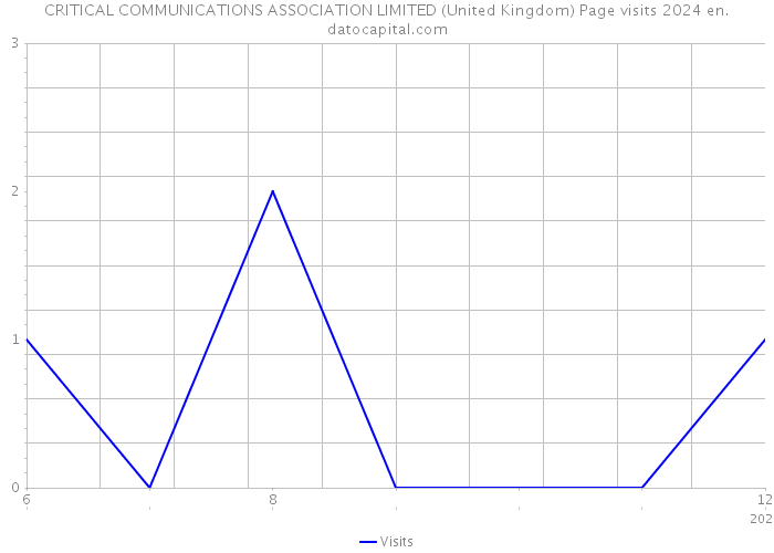 CRITICAL COMMUNICATIONS ASSOCIATION LIMITED (United Kingdom) Page visits 2024 