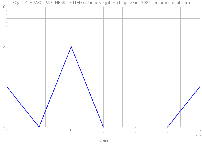 EQUITY IMPACT PARTNERS LIMITED (United Kingdom) Page visits 2024 