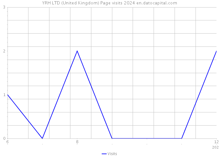 YRH LTD (United Kingdom) Page visits 2024 