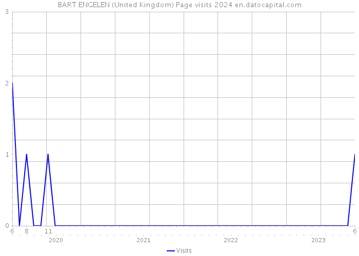 BART ENGELEN (United Kingdom) Page visits 2024 