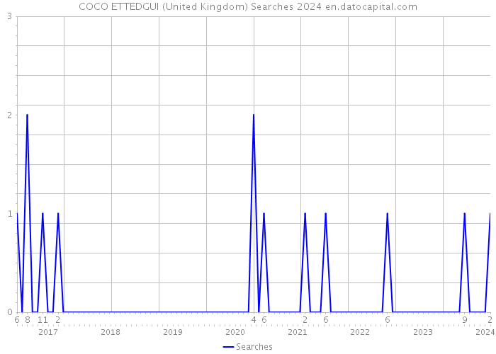 COCO ETTEDGUI (United Kingdom) Searches 2024 