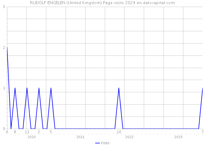 RUDOLF ENGELEN (United Kingdom) Page visits 2024 