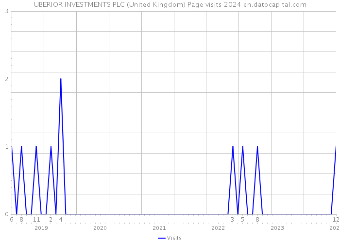 UBERIOR INVESTMENTS PLC (United Kingdom) Page visits 2024 