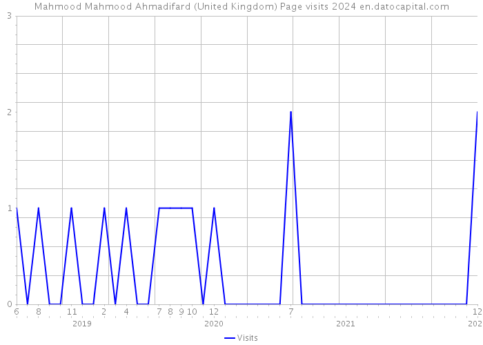 Mahmood Mahmood Ahmadifard (United Kingdom) Page visits 2024 
