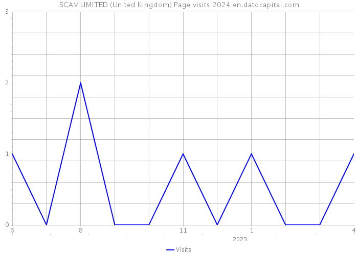 SCAV LIMITED (United Kingdom) Page visits 2024 