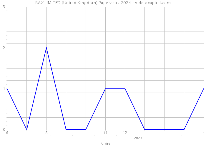 RAX LIMITED (United Kingdom) Page visits 2024 