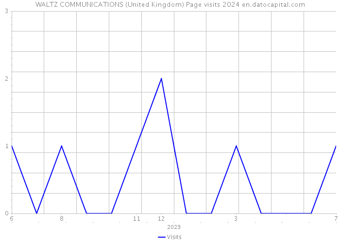 WALTZ COMMUNICATIONS (United Kingdom) Page visits 2024 