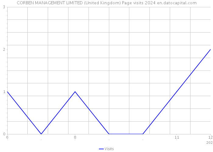 CORBEN MANAGEMENT LIMITED (United Kingdom) Page visits 2024 